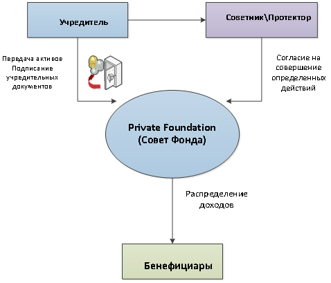 Частные фонды выдающие гранты