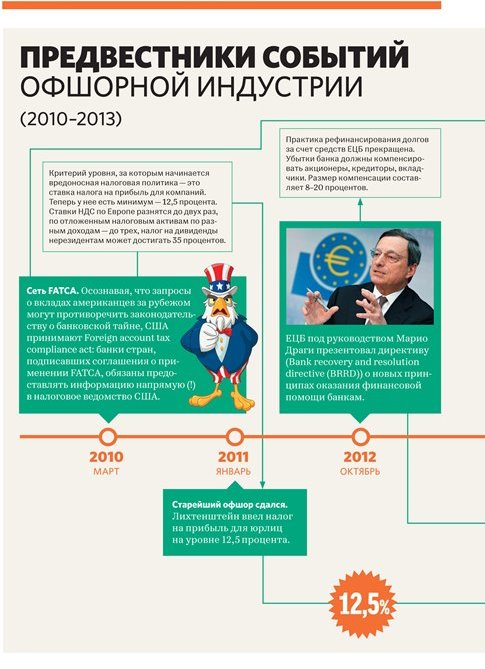 Предвестники событий 2010-2012